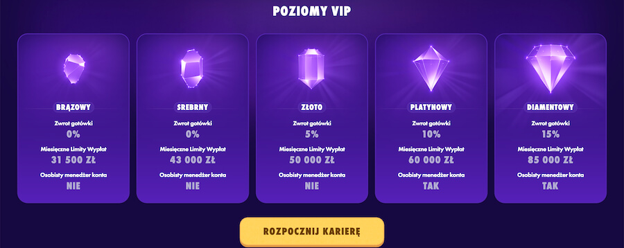 5 poziomowy program VIP kasyna Polsetar Casino.