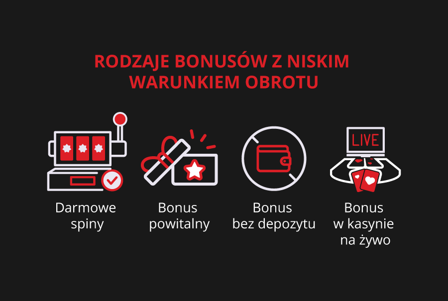 Infografika RODZAJE BONUSÓW Z NISKIM WARUNKIEM OBROTU.